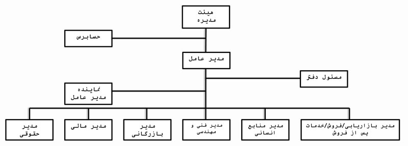 شرکت همیار صنعت پردیس زنگان | چارت سازمانی